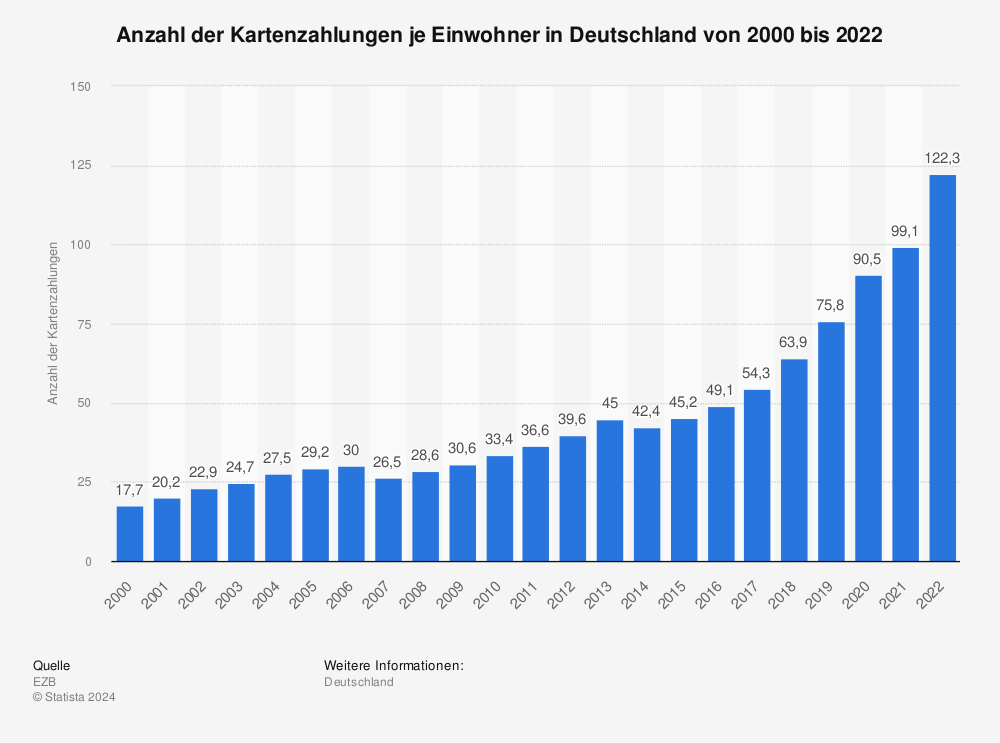 Statistik: Anzahl der Kartenzahlungen je Einwohner in Deutschland von 2000 bis 2021 | Statista