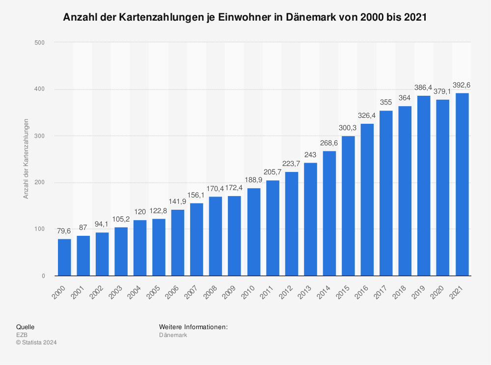 Statistik: Anzahl der Kartenzahlungen je Einwohner in Dänemark von 2000 bis 2021 | Statista