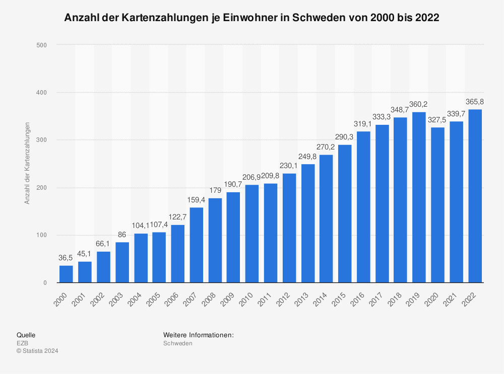 Statistik: Anzahl der Kartenzahlungen je Einwohner in Schweden von 2000 bis 2022 | Statista