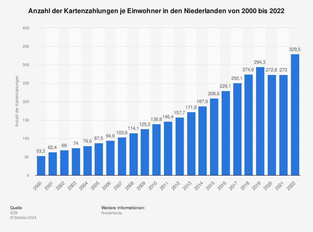 Statistik: Anzahl der Kartenzahlungen je Einwohner in den Niederlanden von 2000 bis 2021 | Statista