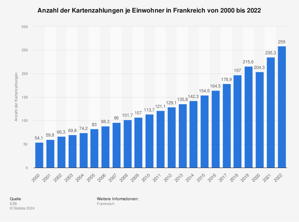 Statistik: Anzahl der Kartenzahlungen je Einwohner in Frankreich von 2000 bis 2021 | Statista