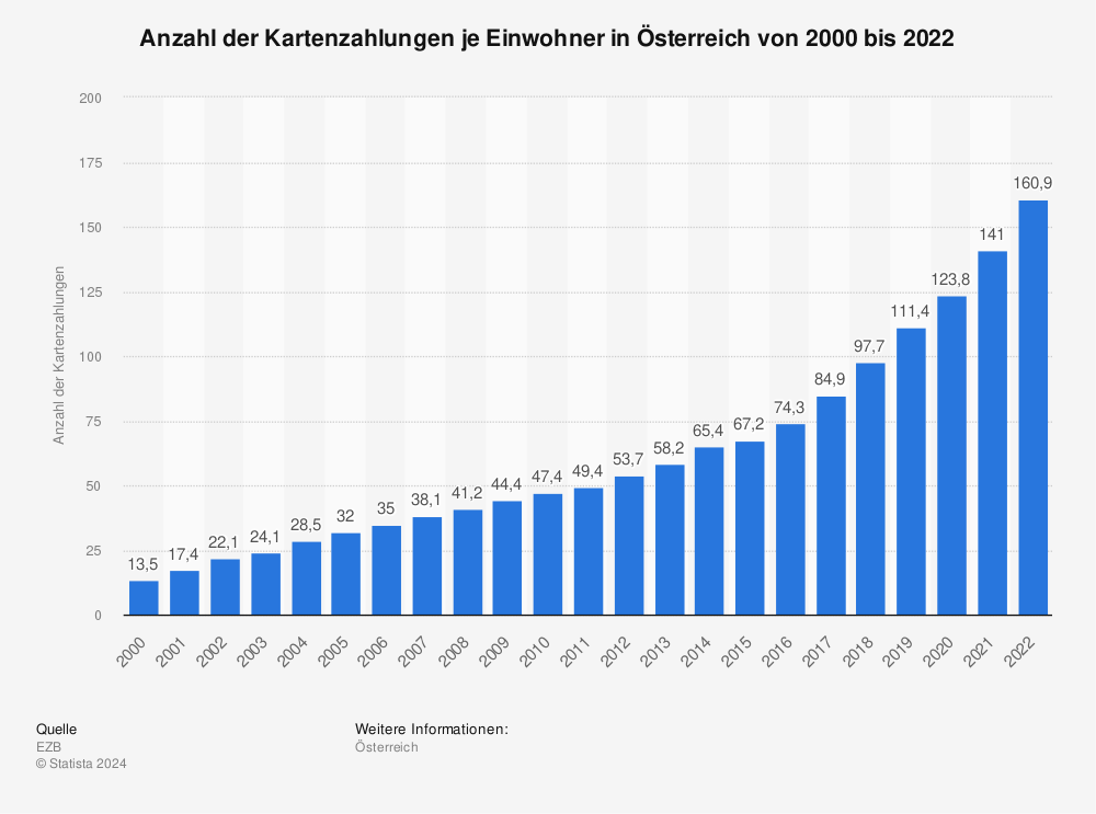 Statistik: Anzahl der Kartenzahlungen je Einwohner in Österreich von 2011 bis 2021 | Statista
