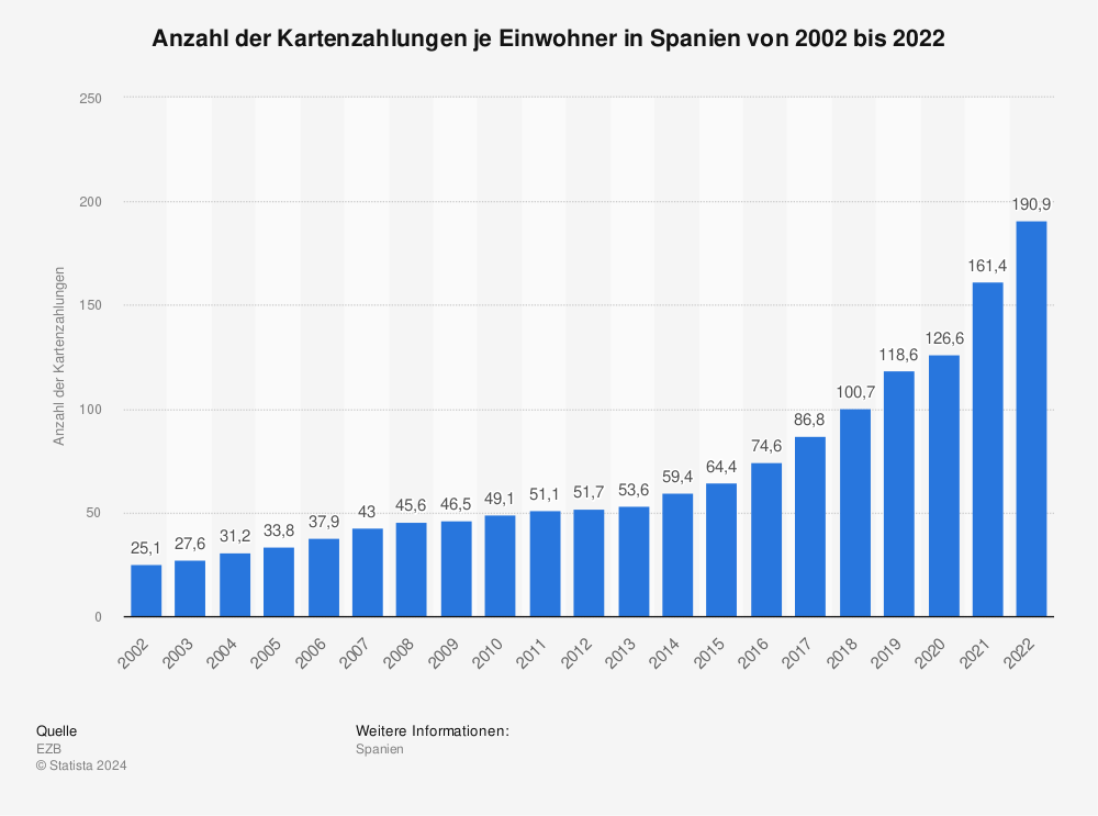 Statistik: Anzahl der Kartenzahlungen je Einwohner in Spanien von 2002 bis 2021 | Statista