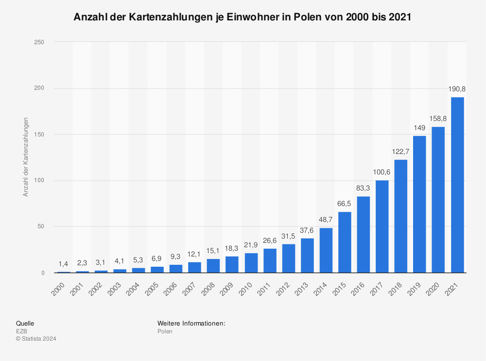 Statistik: Anzahl der Kartenzahlungen je Einwohner in Polen von 2000 bis 2021 | Statista