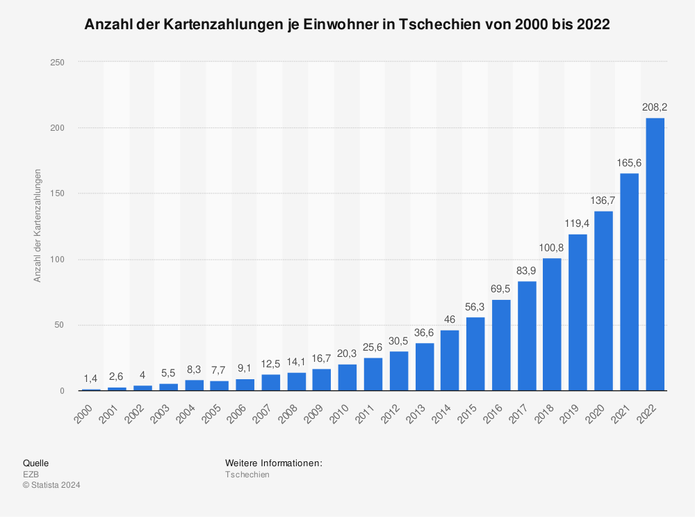Statistik: Anzahl der Kartenzahlungen je Einwohner in der Tschechischen Republik von 2000 bis 2021 | Statista