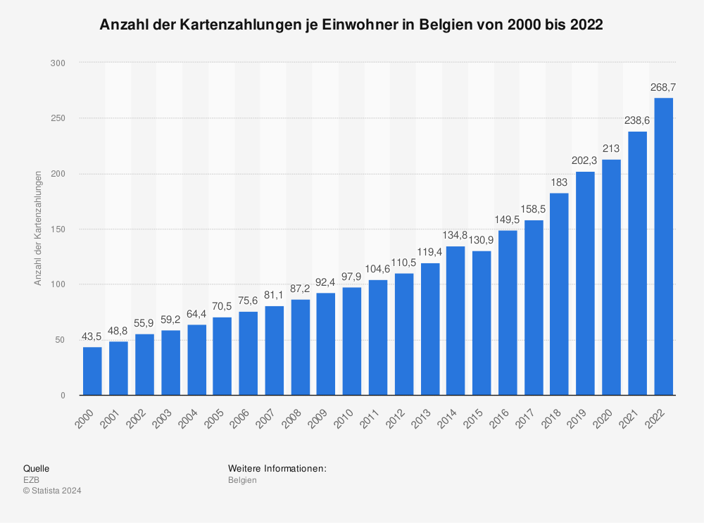 Statistik: Anzahl der Kartenzahlungen je Einwohner in Belgien von 2000 bis 2021 | Statista