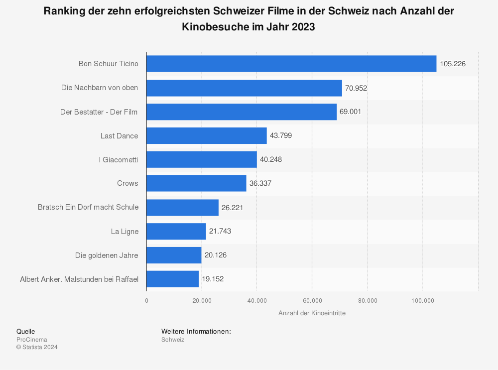 Statistik: Ranking der zehn erfolgreichsten Schweizer Filme in der Schweiz nach Anzahl der Kinobesuche im Jahr 2021 | Statista