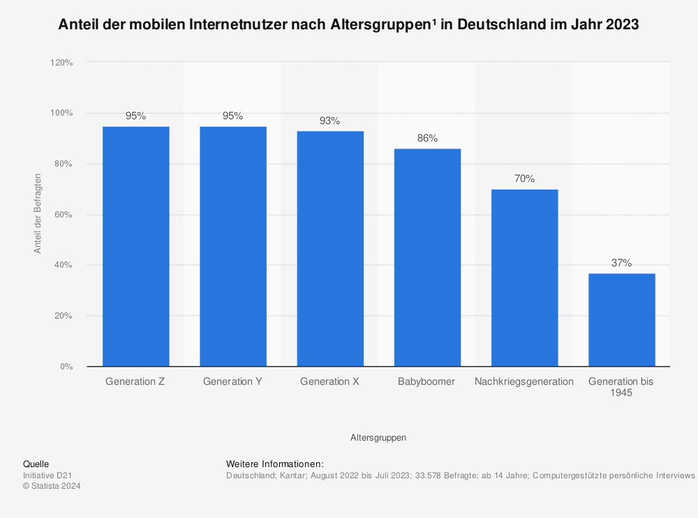 Statistik: Anteil der mobilen Internetnutzer nach Altersgruppen in Deutschland im Jahr 2019 | Statista