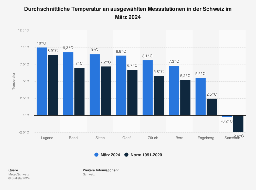 Statistik: Durchschnittliche Temperatur an ausgewählten Messstationen in der Schweiz im Februar 2023 | Statista