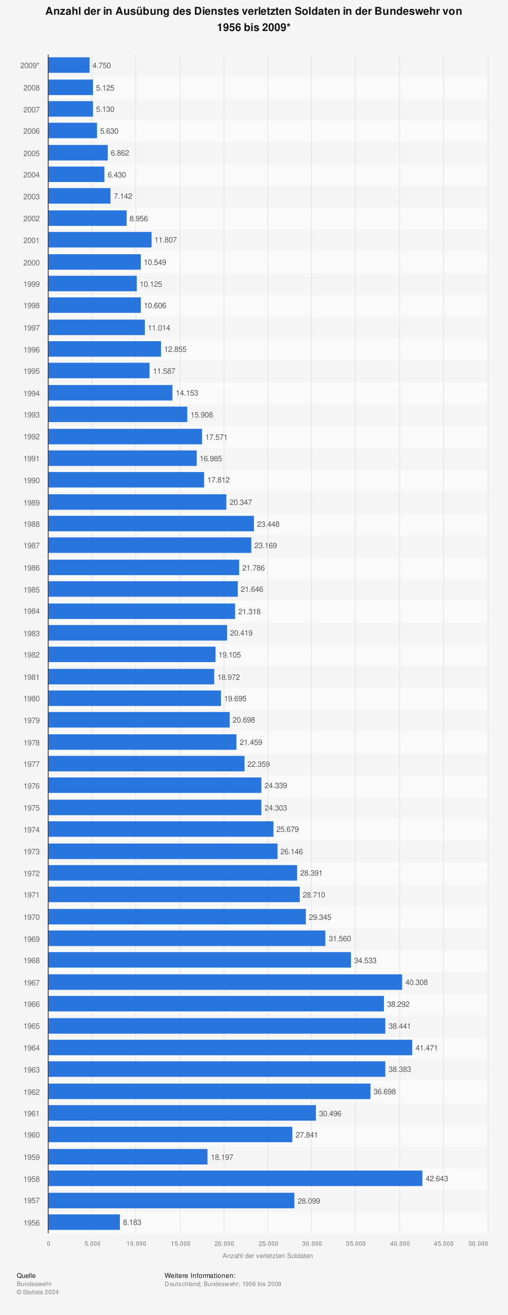 Statistik: Anzahl der in Ausübung des Dienstes verletzten Soldaten in der Bundeswehr von 1956 bis 2009* | Statista