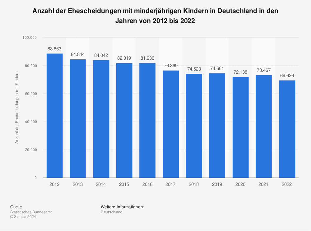 Statistik: Anzahl der Ehescheidungen mit minderjährigen Kindern in Deutschland in den Jahren von 2011 bis 2021 | Statista