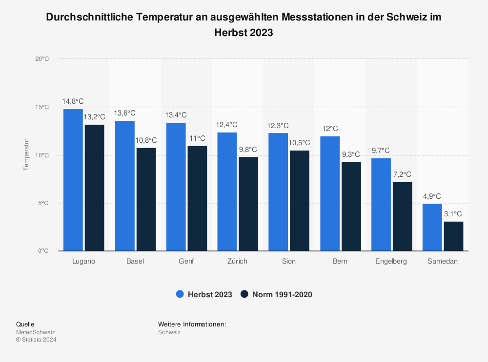 Statistik: Durchschnittliche Temperatur an ausgewählten Messstationen in der Schweiz im Herbst 2022 | Statista