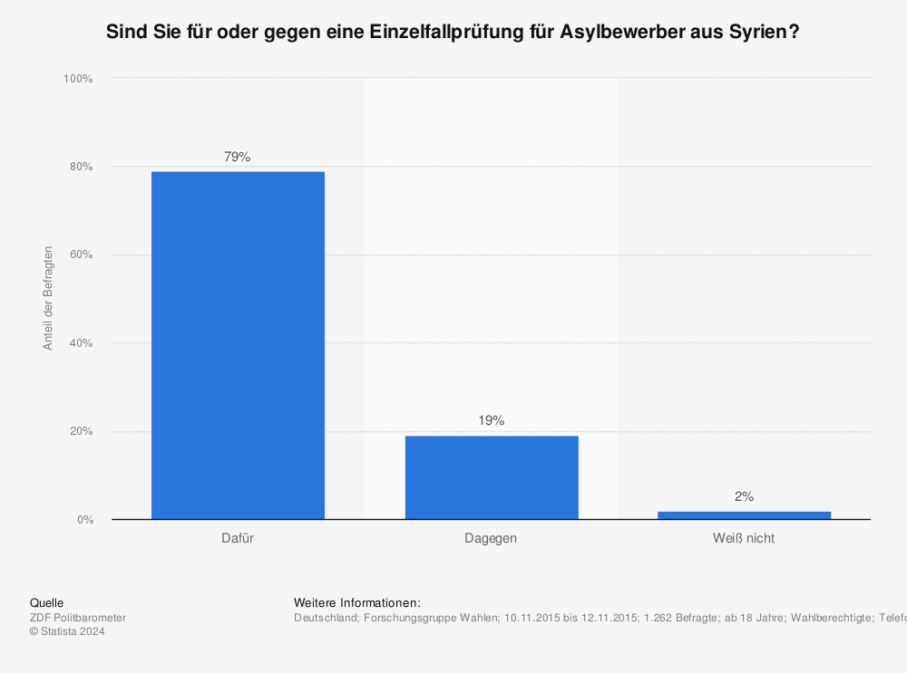 Statistik: Sind Sie für oder gegen eine Einzelfallprüfung für Asylbewerber aus Syrien? | Statista