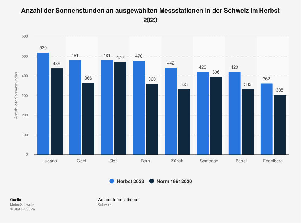 Statistik: Anzahl der Sonnenstunden an ausgewählten Messstationen in der Schweiz im Herbst 2021 | Statista
