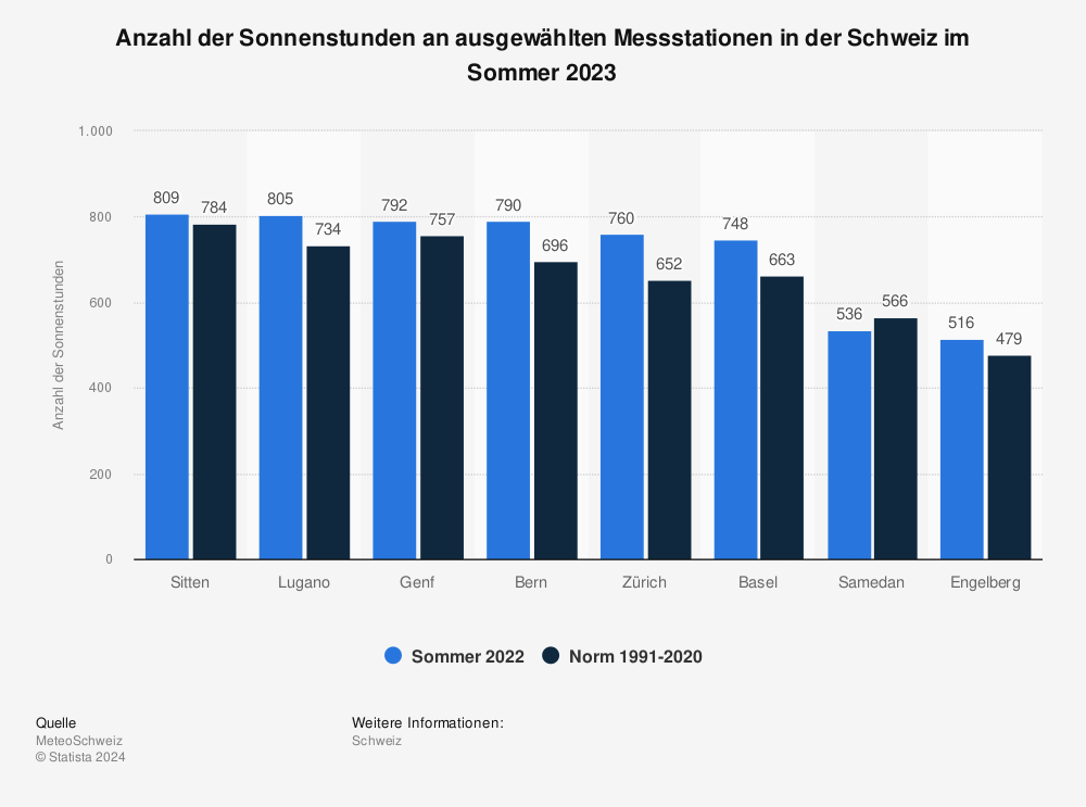 Statistik: Anzahl der Sonnenstunden an ausgewählten Messstationen in der Schweiz im Sommer 2021 | Statista