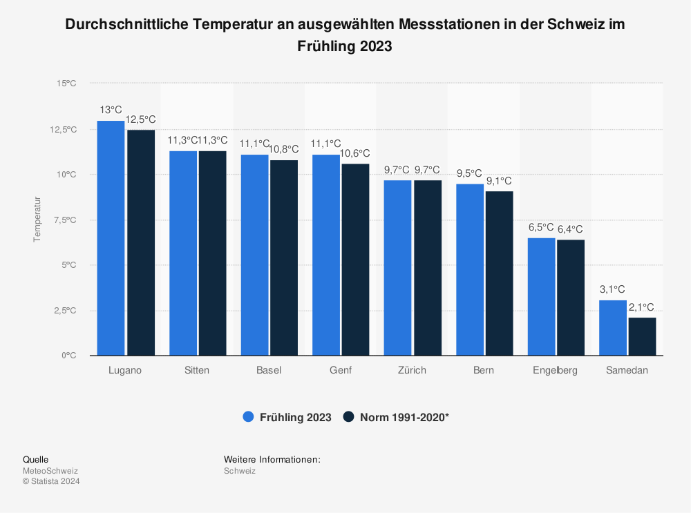 Statistik: Durchschnittliche Temperatur an ausgewählten Messstationen in der Schweiz im Frühling 2022 | Statista
