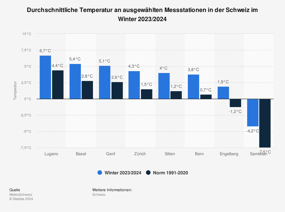 Statistik: Durchschnittliche Temperatur an ausgewählten Messstationen in der Schweiz im Winter 2021/2022 | Statista