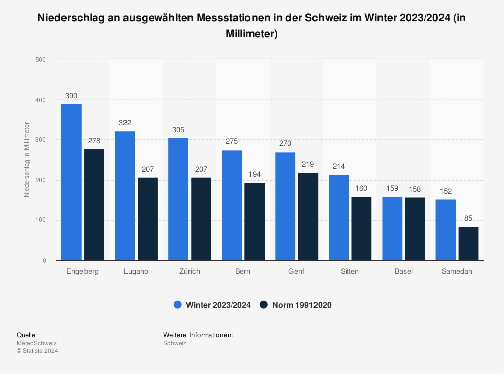 Statistik: Niederschlag an ausgewählten Messstationen in der Schweiz im Winter 2021/2022 (in Millimeter) | Statista