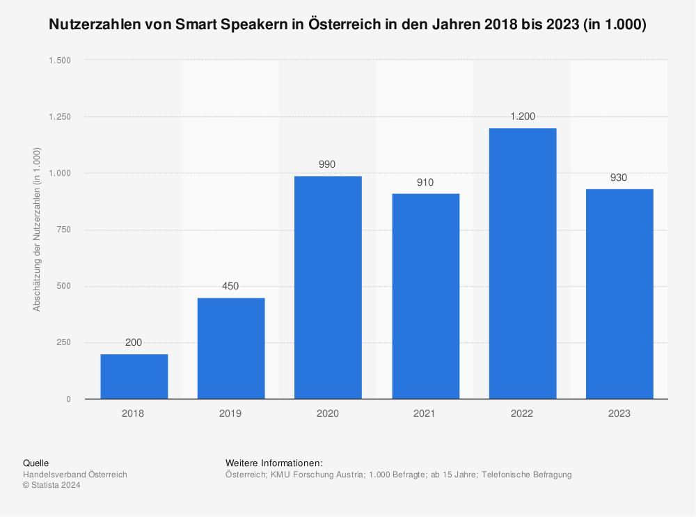 Statistik: Nutzerzahlen von Smart Speakern in Österreich in den Jahren 2018 bis 2022 (in 1.000) | Statista