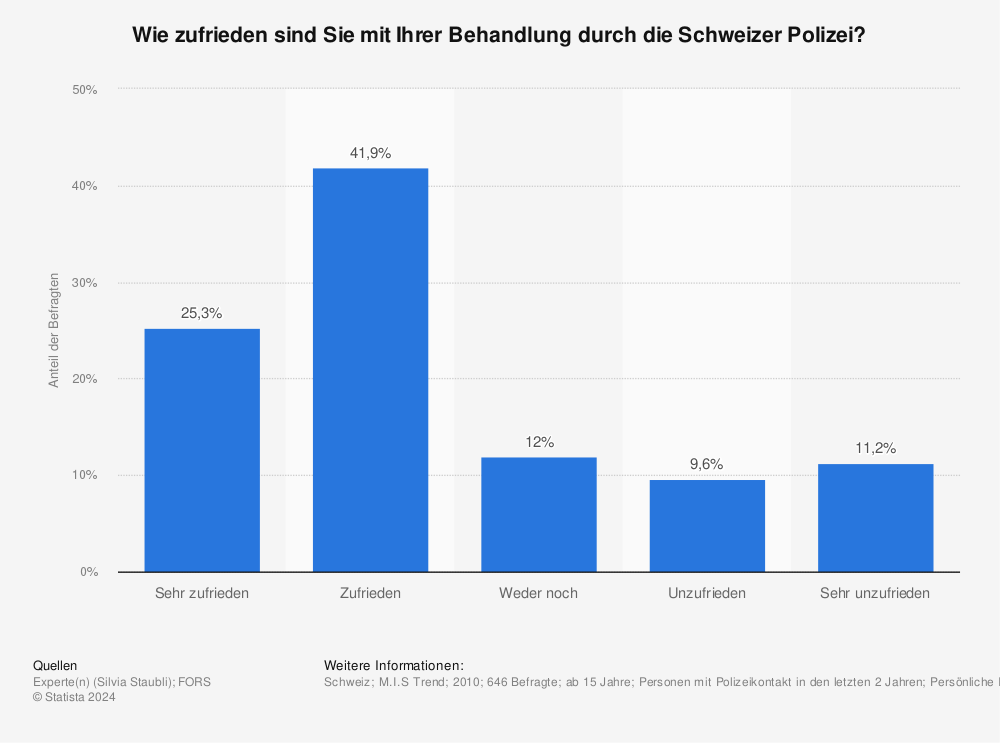 Statistik: Wie zufrieden sind Sie mit Ihrer Behandlung durch die Schweizer Polizei? | Statista