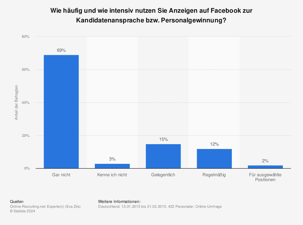 Statistik: Wie häufig und wie intensiv nutzen Sie Anzeigen auf Facebook zur Kandidatenansprache bzw. Personalgewinnung? | Statista