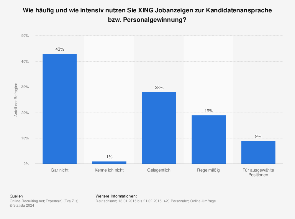 Statistik: Wie häufig und wie intensiv nutzen Sie XING Jobanzeigen zur Kandidatenansprache bzw. Personalgewinnung? | Statista