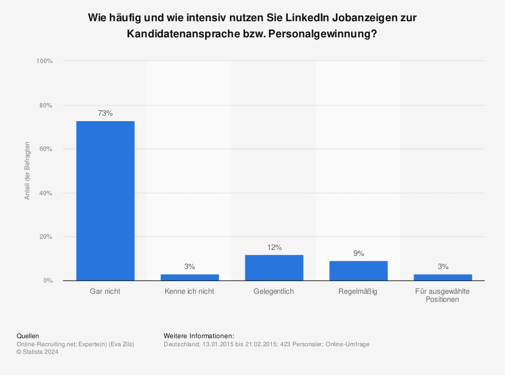 Statistik: Wie häufig und wie intensiv nutzen Sie LinkedIn Jobanzeigen zur Kandidatenansprache bzw. Personalgewinnung? | Statista