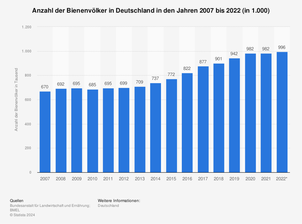 Statistik: Anzahl der Bienenvölker in Deutschland in den Jahren 2007 bis 2021 (in 1.000) | Statista