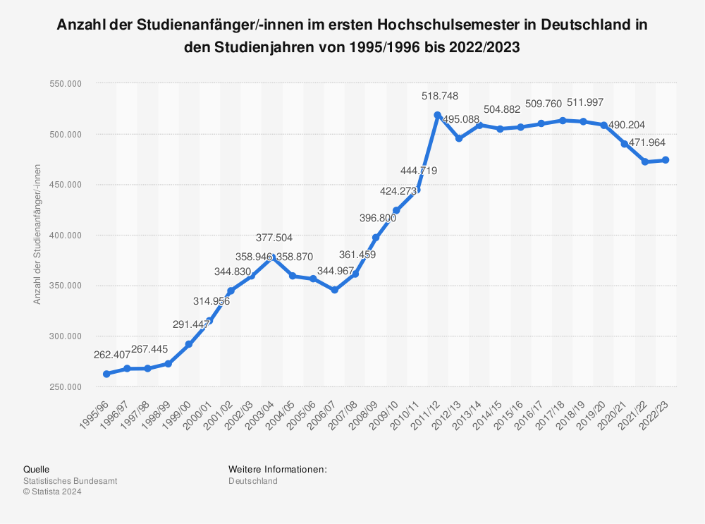 Statistik: Anzahl der Studienanfänger/-innen im ersten Hochschulsemester in Deutschland in den Studienjahren von 1995/1996 bis 2021/2022 | Statista