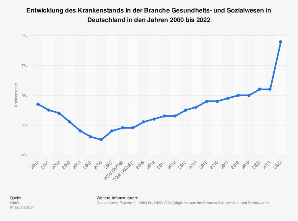 Statistik: Entwicklung des Krankenstands in der Branche Gesundheits- und Sozialwesen in Deutschland in den Jahren 2000 bis 2021 | Statista