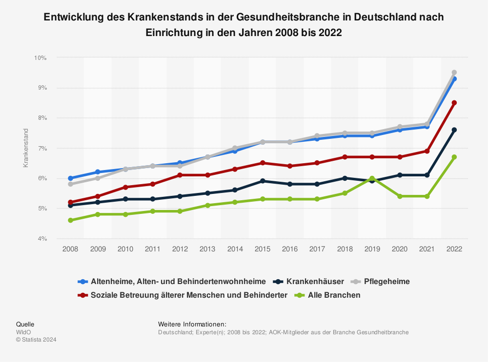 Statistik: Entwicklung des Krankenstands in der Gesundheitsbranche in Deutschland nach Einrichtung in den Jahren 2008 bis 2021 | Statista