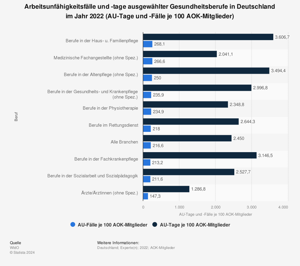 Statistik: Arbeitsunfähigkeitsfälle und -tage ausgewählter Gesundheitsberufe in Deutschland im Jahr 2021 (AU-Tage und -Fälle je 100 AOK-Mitglieder) | Statista