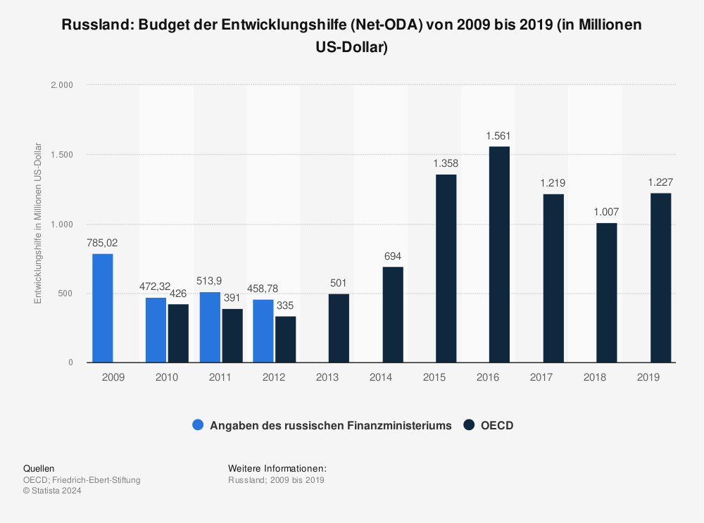 Statistik: Russland: Budget der Entwicklungshilfe (Net-ODA) von 2009 bis 2019 (in Millionen US-Dollar) | Statista
