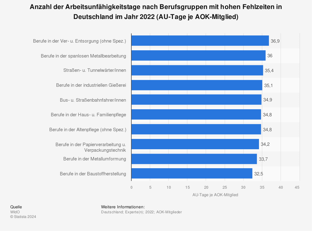 Statistik: Anzahl der Arbeitsunfähigkeitstage nach Berufsgruppen mit hohen Fehlzeiten in Deutschland im Jahr 2021 (AU-Tage je AOK-Mitglied) | Statista