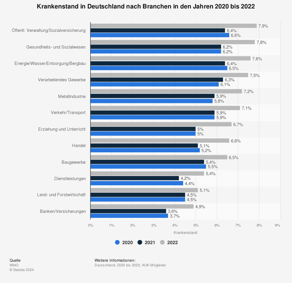 Statistik: Krankenstand in Deutschland nach Branchen in den Jahren 2020 bis 2022 | Statista