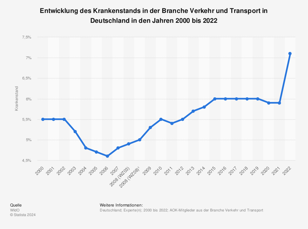 Statistik: Entwicklung des Krankenstands in der Branche Verkehr und Transport in Deutschland in den Jahren 2000 bis 2022 | Statista