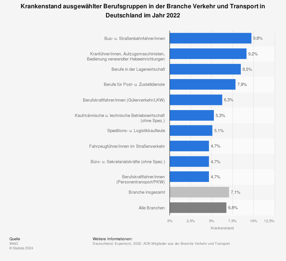 Statistik: Krankenstand ausgewählter Berufsgruppen in der Branche Verkehr und Transport in Deutschland im Jahr 2021 | Statista