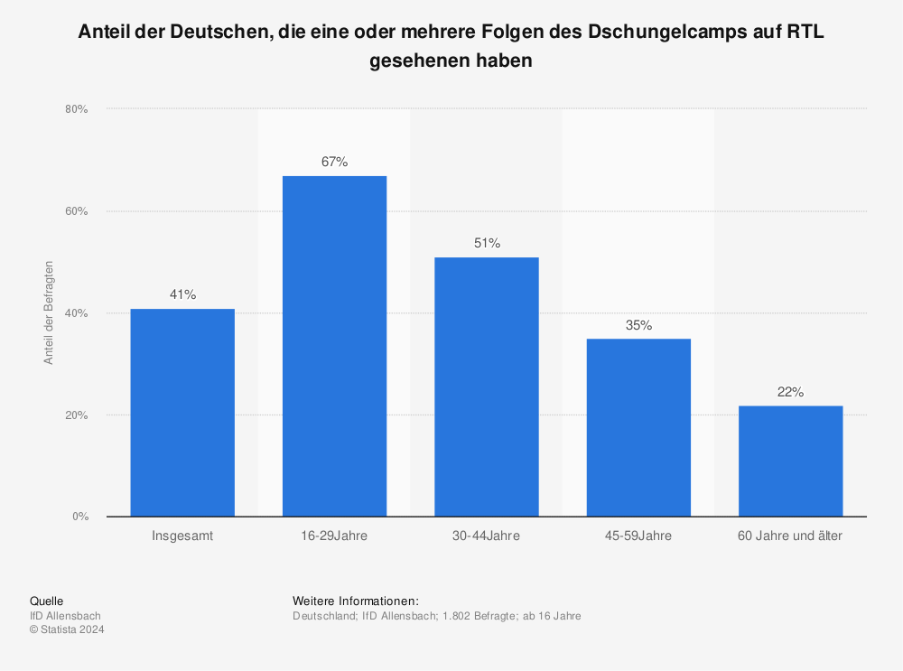 Statistik: Anteil der Deutschen, die eine oder mehrere Folgen des Dschungelcamps auf RTL gesehenen haben | Statista