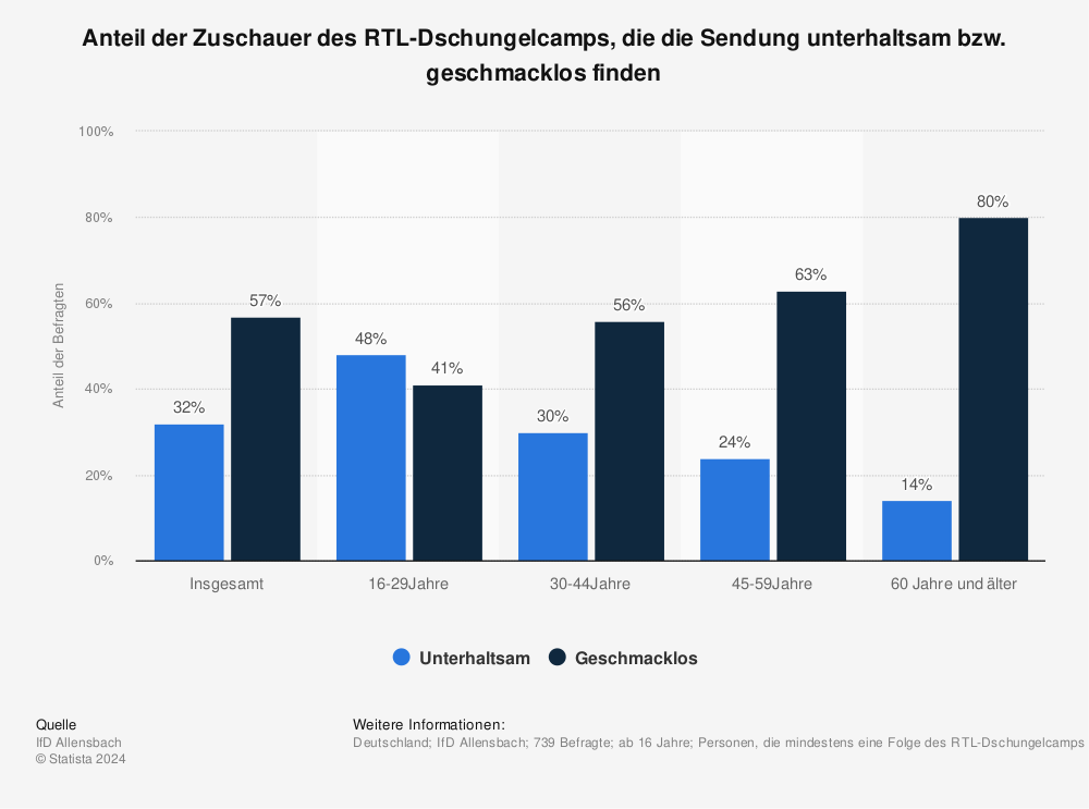 Statistik: Anteil der Zuschauer des RTL-Dschungelcamps, die die Sendung unterhaltsam bzw. geschmacklos finden | Statista