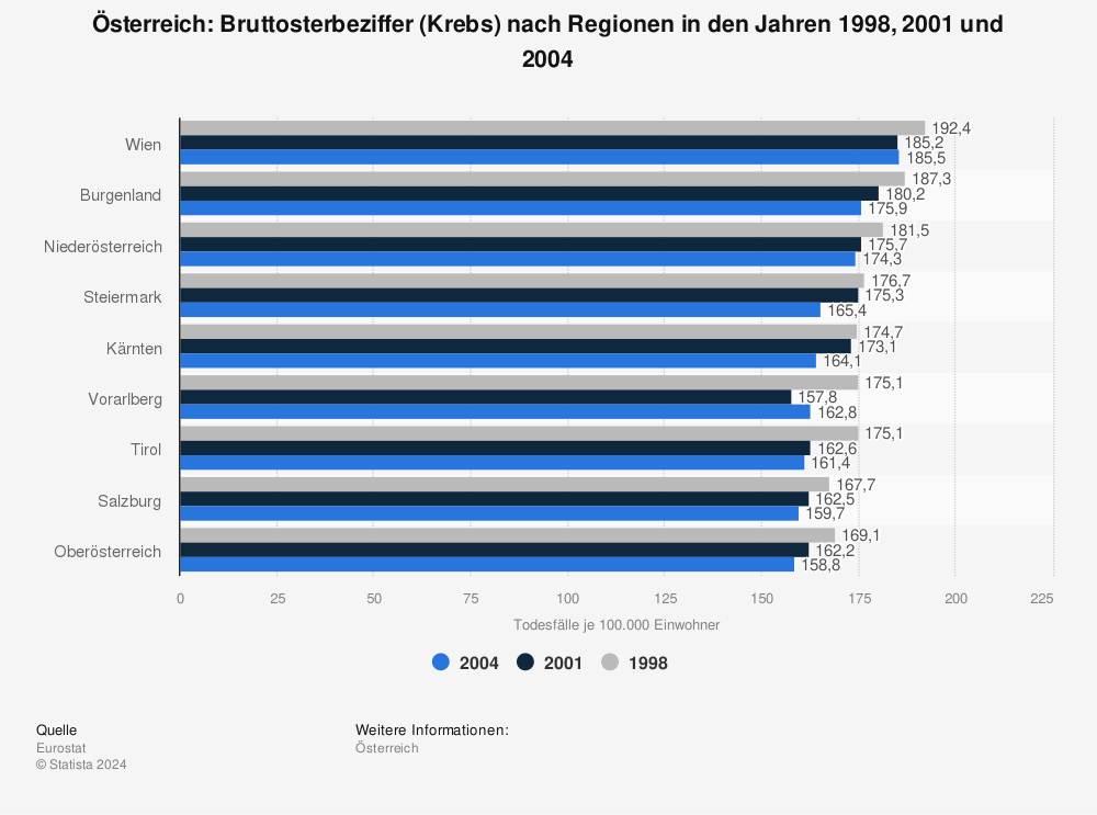 Statistik: Österreich: Bruttosterbeziffer (Krebs) nach Regionen in den Jahren 1998, 2001 und 2004 | Statista