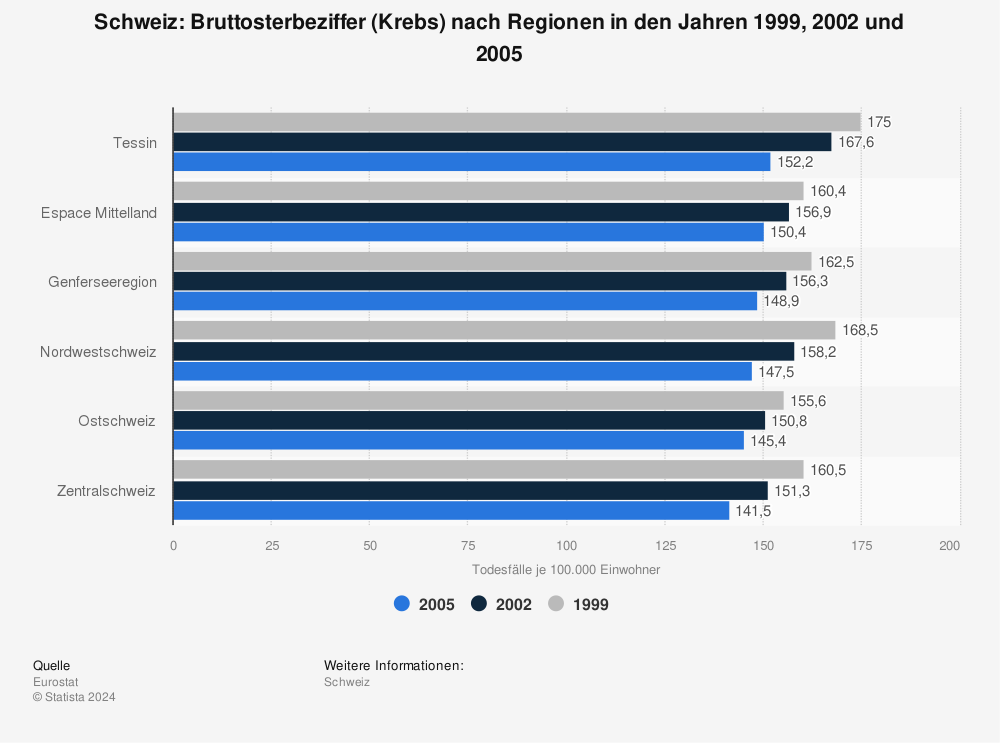 Statistik: Schweiz: Bruttosterbeziffer (Krebs) nach Regionen in den Jahren 1999, 2002 und 2005 | Statista