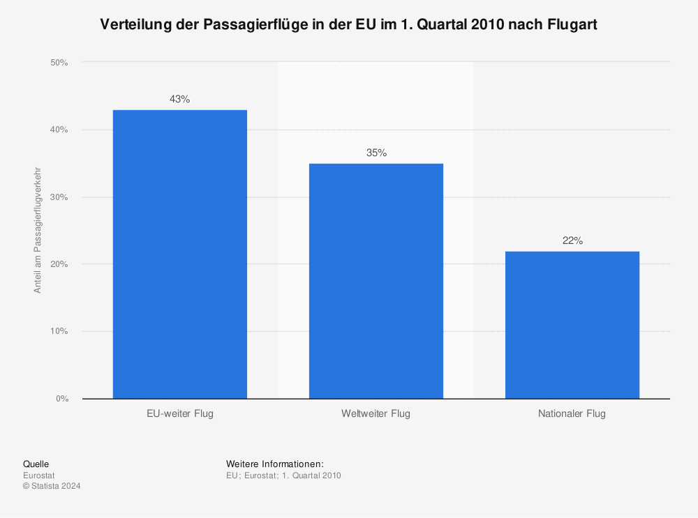Statistik: Verteilung der Passagierflüge in der EU im 1. Quartal 2010 nach Flugart | Statista