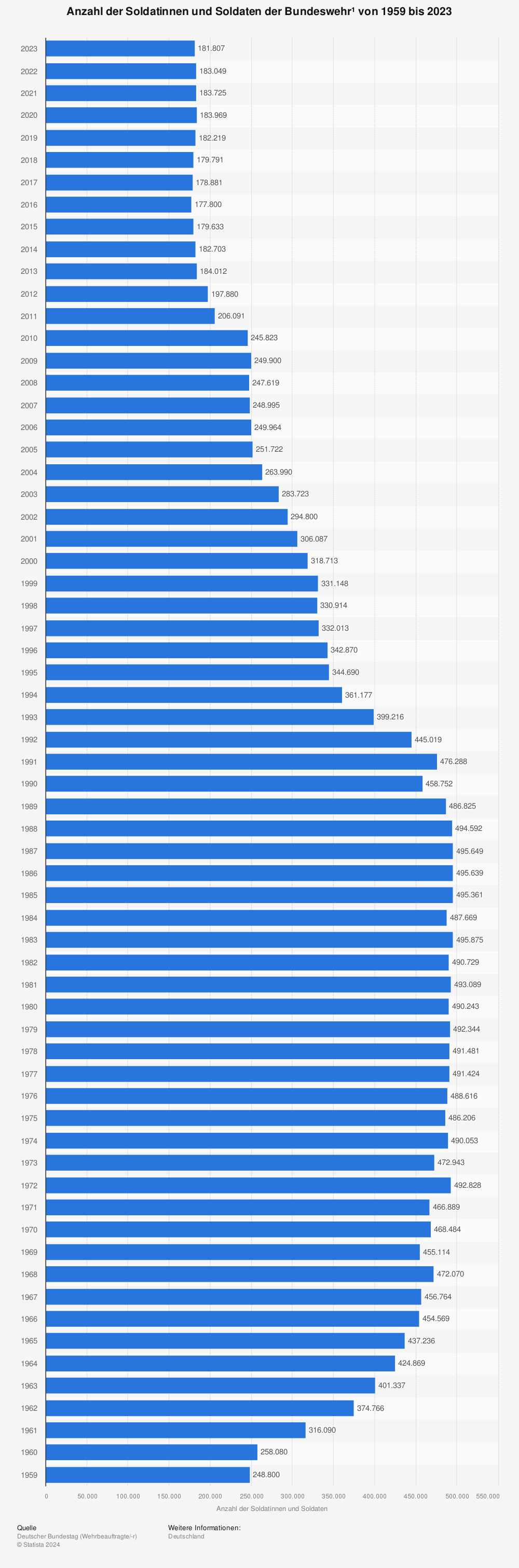 Statistik: Personalbestand der Bundeswehr¹ von 1959 bis 2021 | Statista