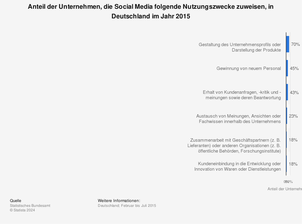 Statistik: Anteil der Unternehmen, die Social Media folgende Nutzungszwecke zuweisen, in Deutschland im Jahr 2015 | Statista