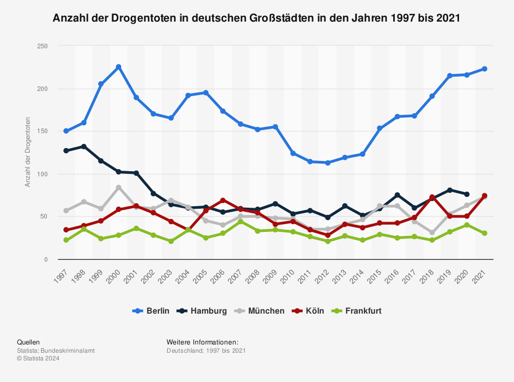 Statistik: Anzahl der Drogentoten in deutschen Großstädten in den Jahren 1997 bis 2021 | Statista