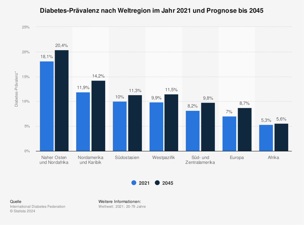 Statistik: Diabetes-Prävalenz nach Weltregion im Jahr 2021 und Prognose bis 2045 | Statista