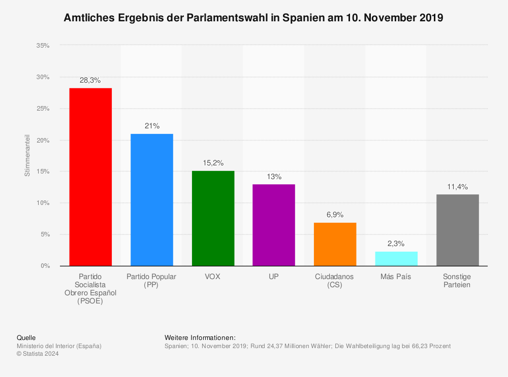 Statistik: Amtliches Ergebnis der Parlamentswahl in Spanien am 10. November 2019 | Statista