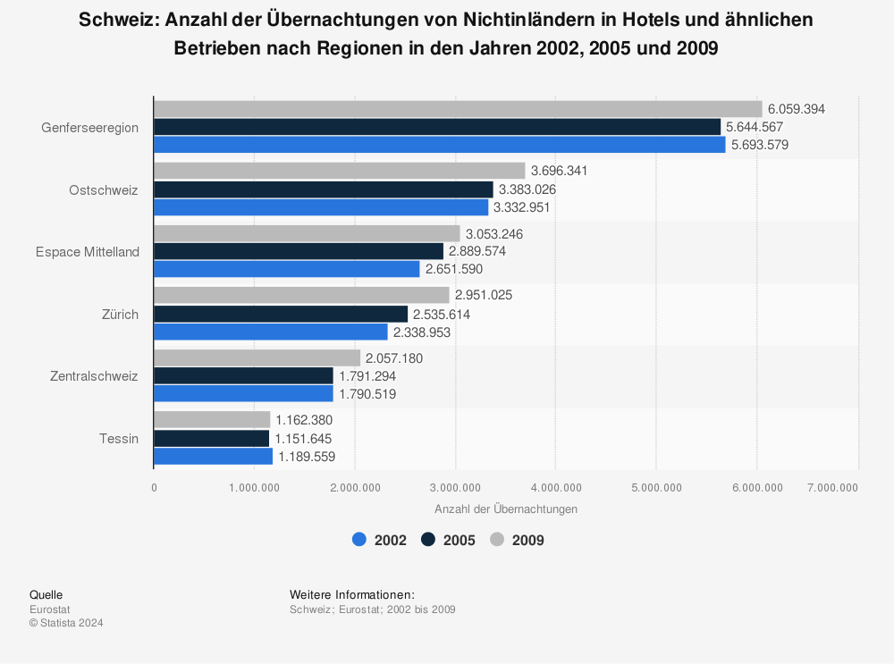 Statistik: Schweiz: Anzahl der Übernachtungen von Nichtinländern in Hotels und ähnlichen Betrieben nach Regionen in den Jahren 2002, 2005 und 2009 | Statista