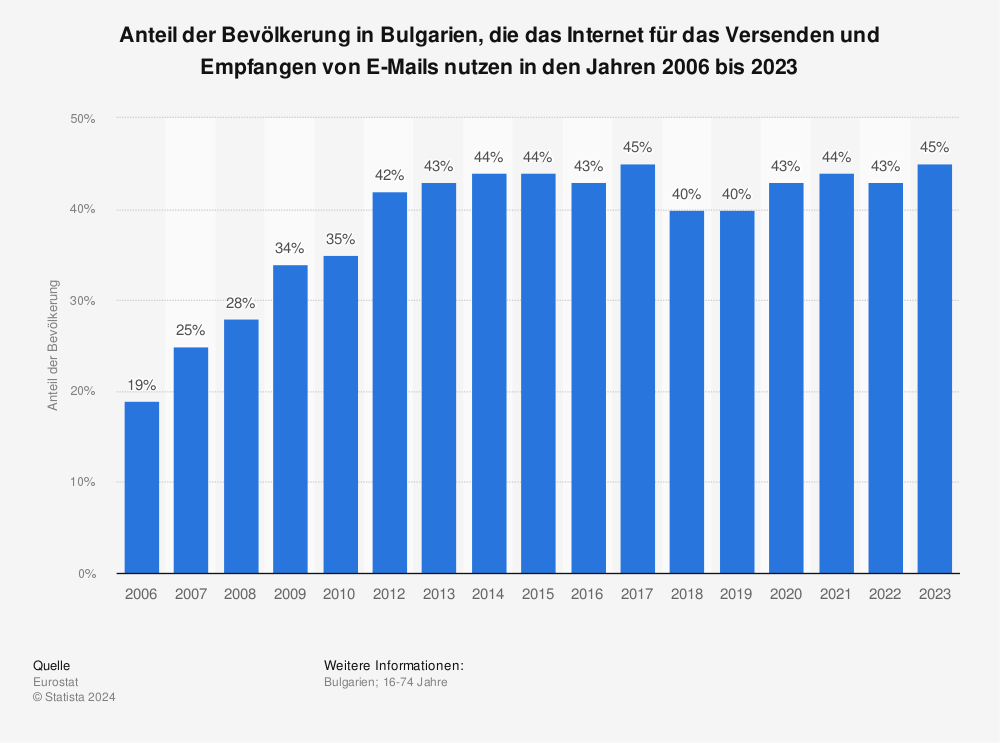 Statistik: Anteil der Bevölkerung in Bulgarien, die das Internet für das Versenden und Empfangen von E-Mails nutzen in den Jahren 2006 bis 2021 | Statista