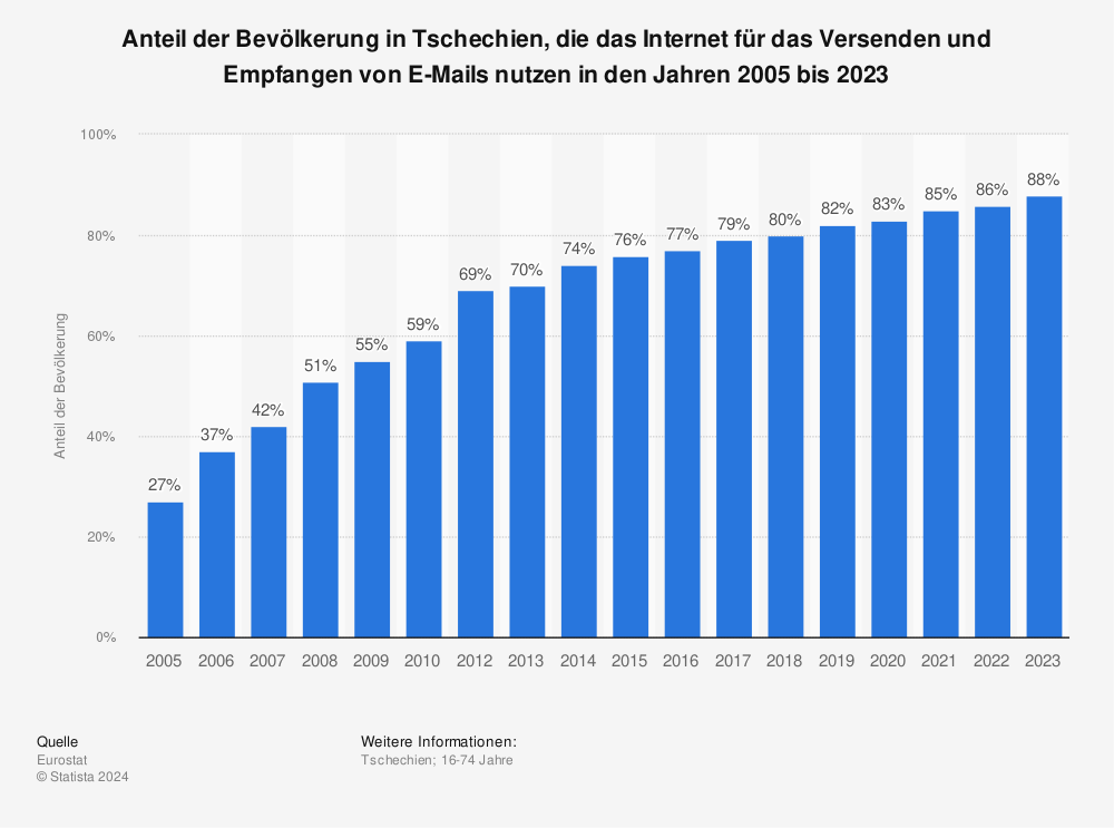 Statistik: Anteil der Bevölkerung in Tschechien, die das Internet für das Versenden und Empfangen von E-Mails nutzen in den Jahren 2005 bis 2021 | Statista